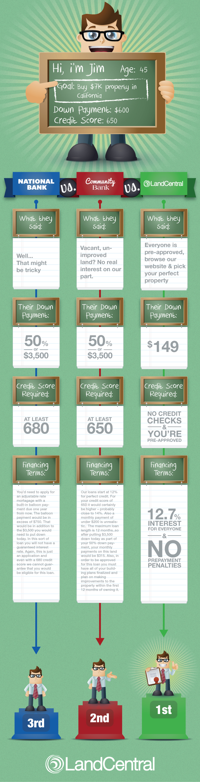How Easy Is It To Finance Vacant Land? LandCentral