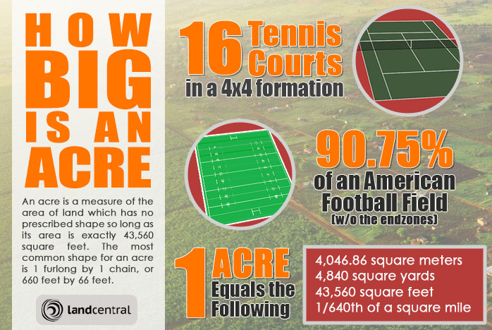 1 Acre Land Is Equal to How Many Square Feet